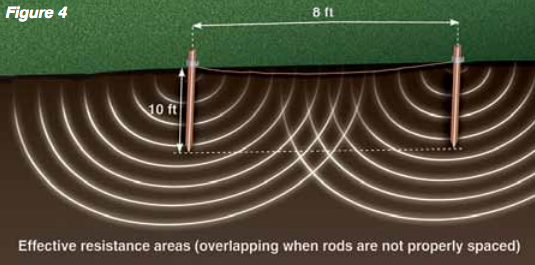 Effective resistance areas