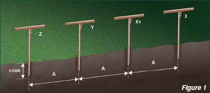 Testing methods for testing soil resistivity.